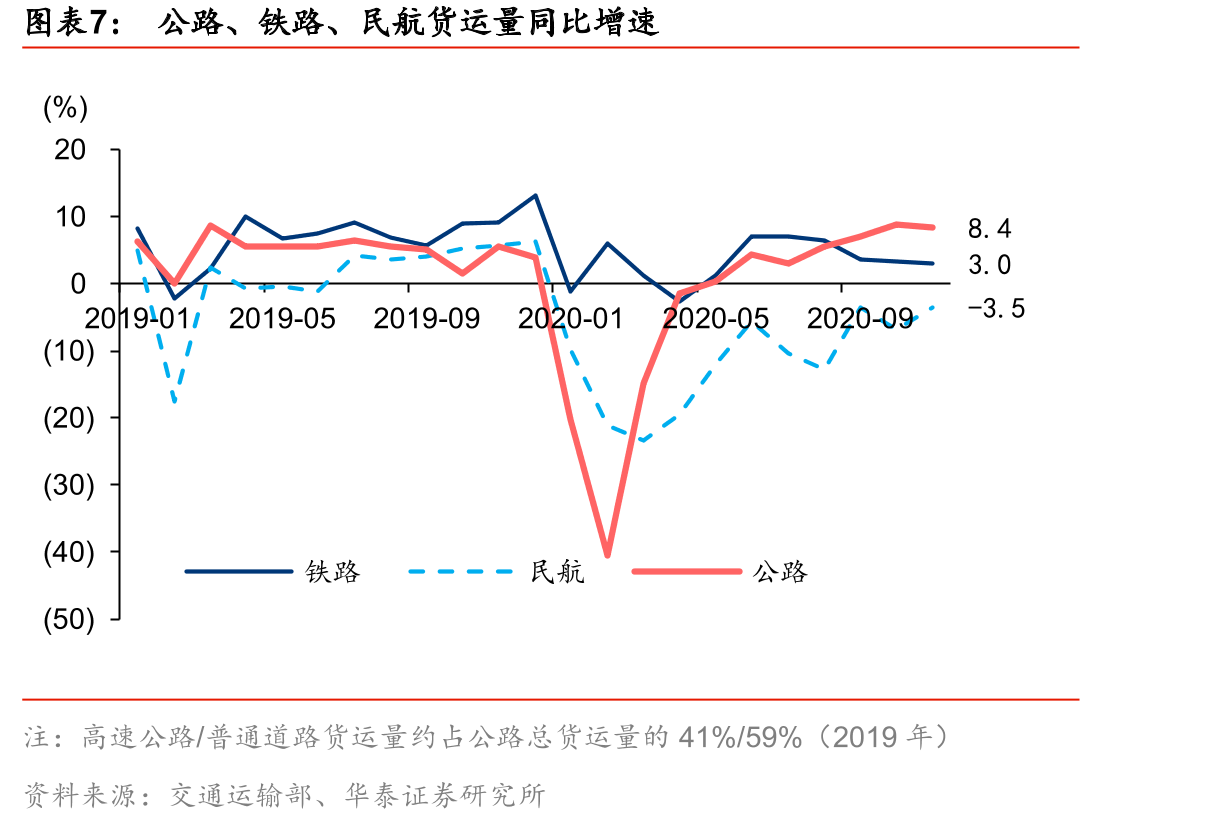 市内交通：公共汽车/轨道交通/出租车客运量同比增速_第4页