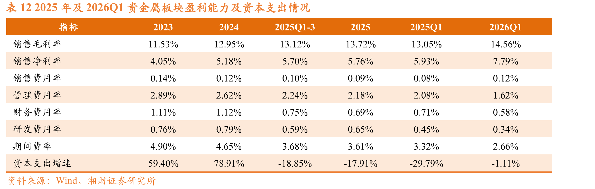 表122025年及2026Q1贵金属板块盈利能力及资本支出情况