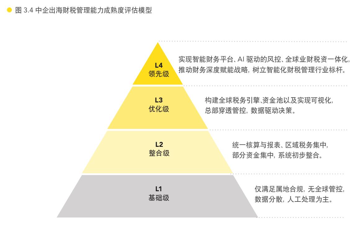 图3.4中企出海财税管理能力成熟度评估模型