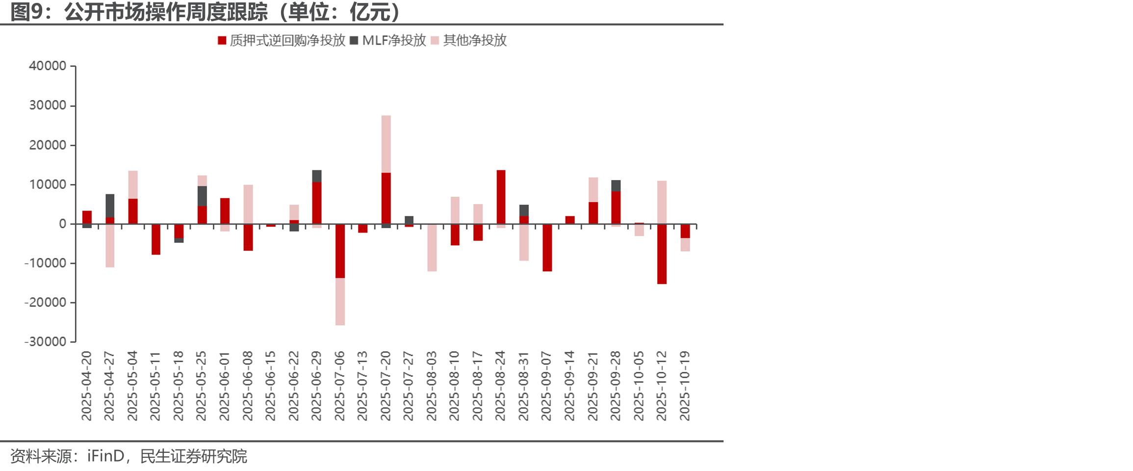 10月20日-10月24日资金面影响因素（单位：亿元）_第2页