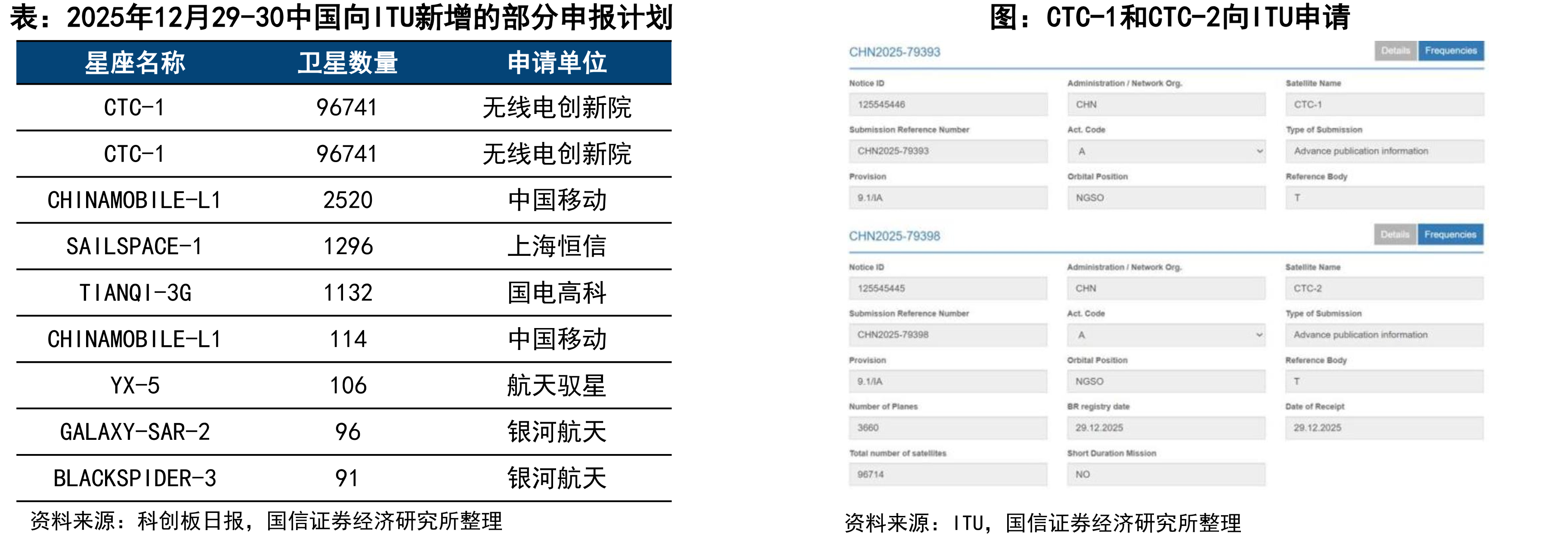 2025年12月29-30中国向ITU新增的部分申报计划