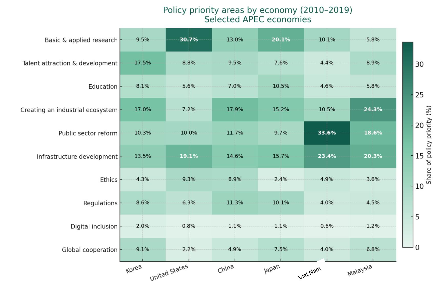 Policy priorities by group (2010–2019) Developed vs. developing APEC economies_第5页