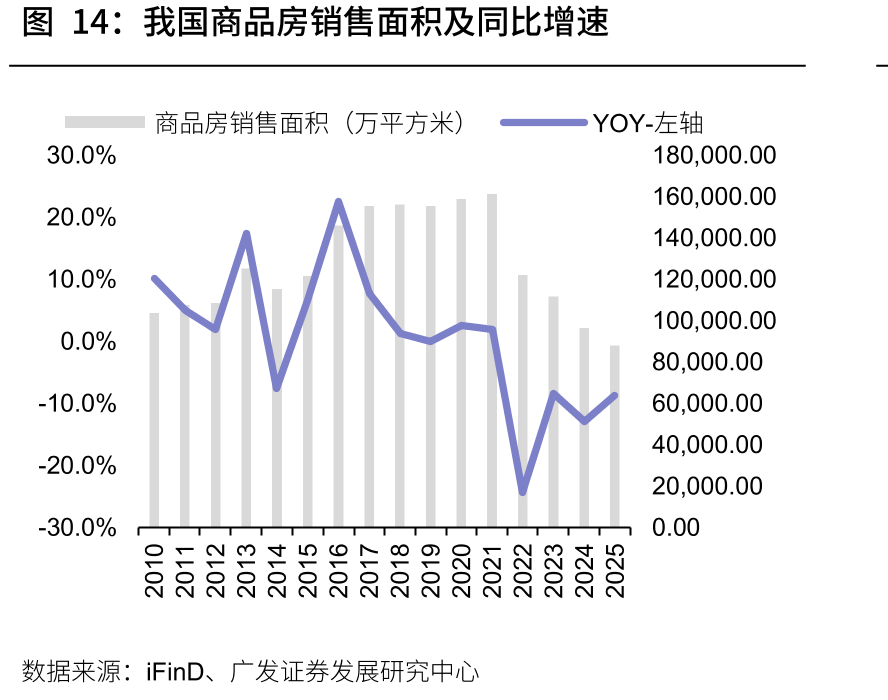 我国商品房销售面积及同比增速