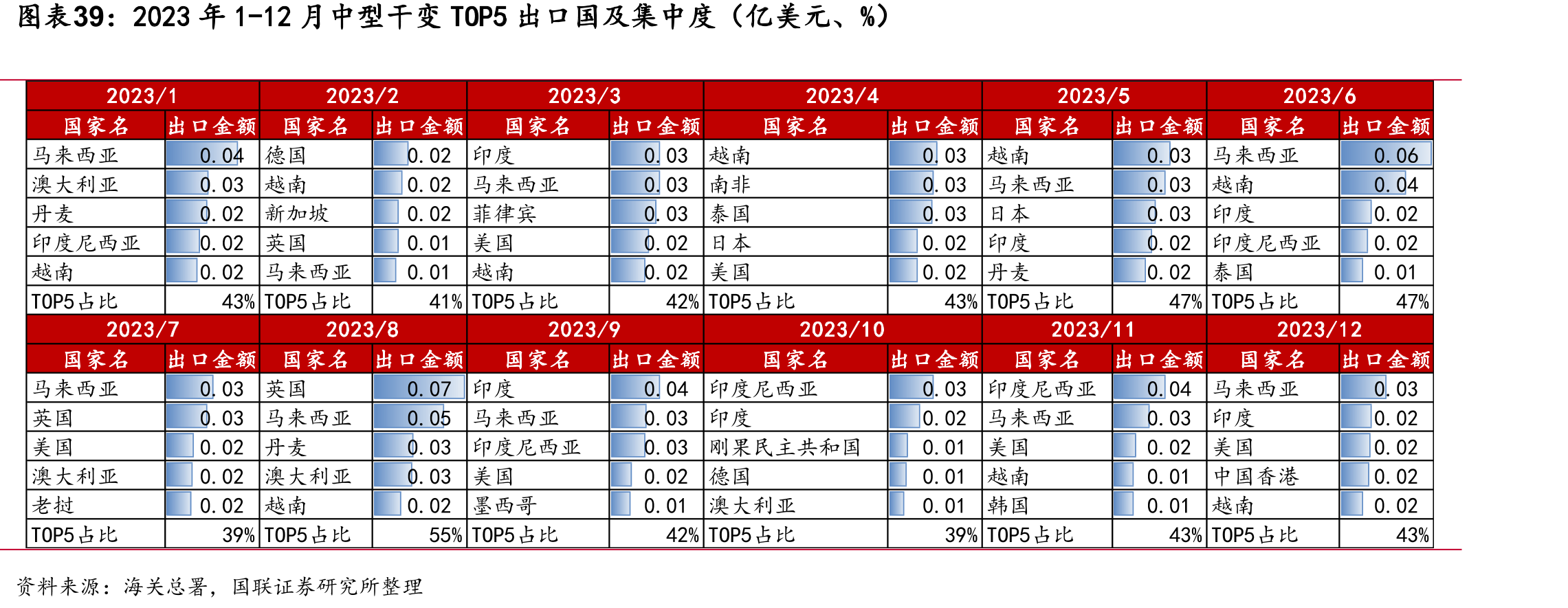 2023年1-12月中型干变TOP5出口国及集中度（亿美元、%）