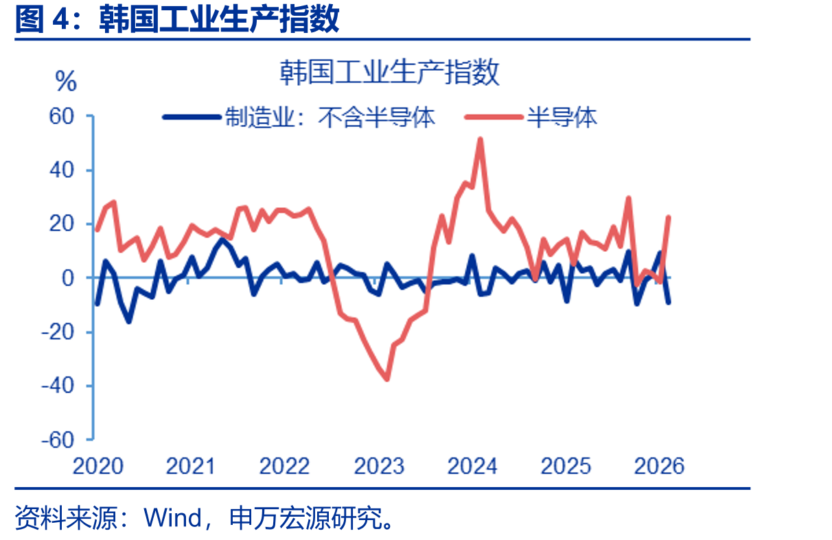 韩国工业生产指数