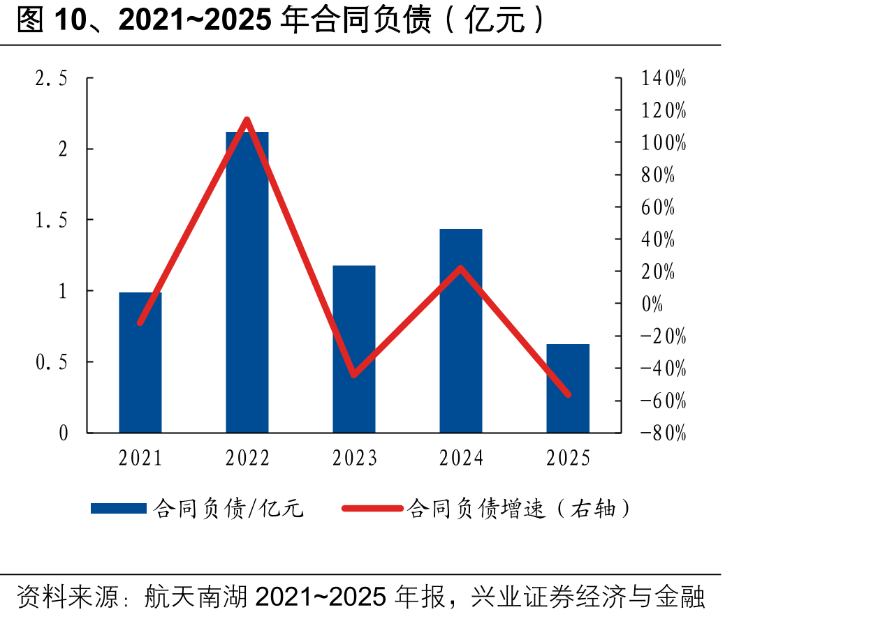 图10、2021~2025年合同负债（亿元）