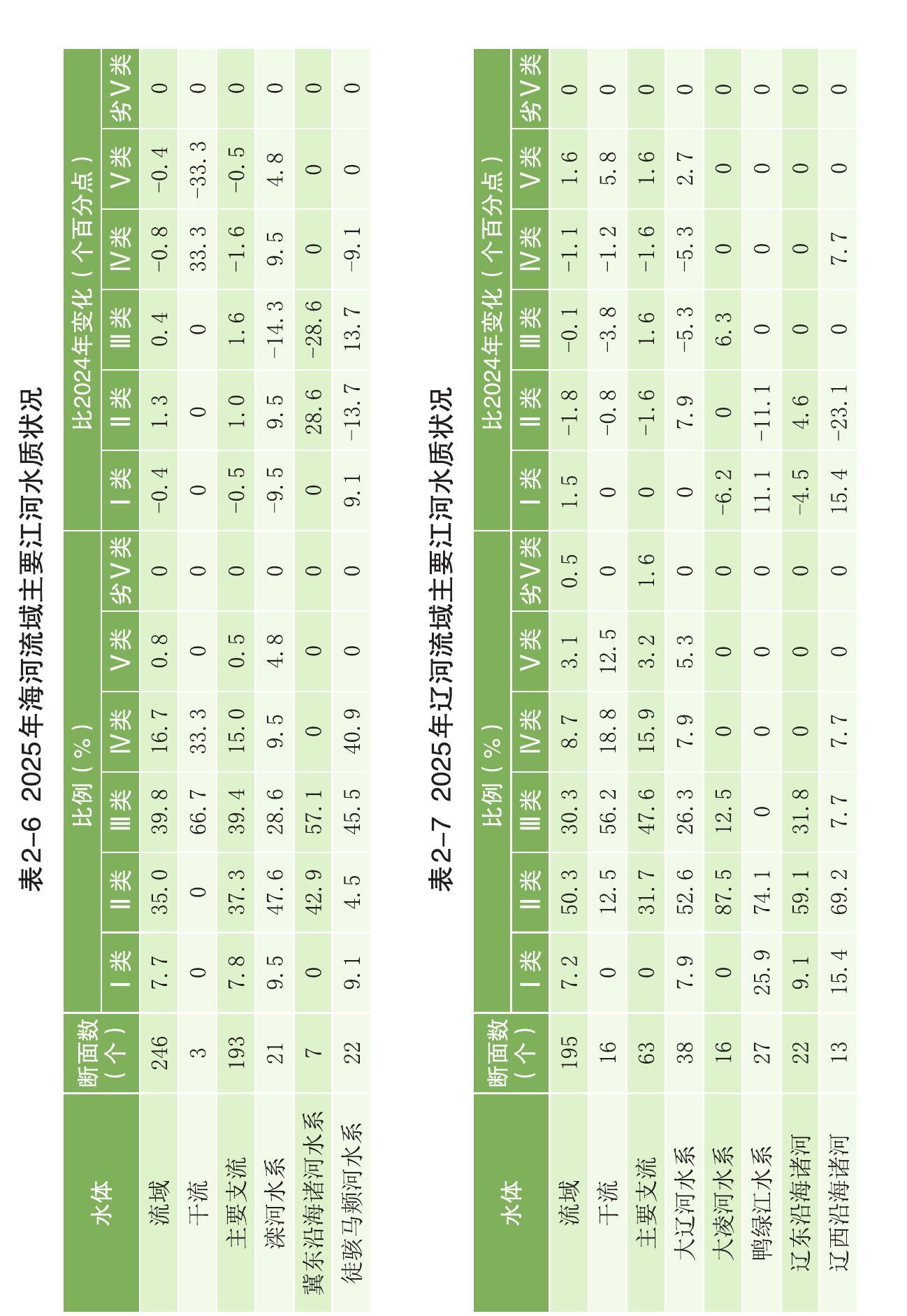 表2-62025年海河流域主要江河水质状况 I类 1.3 0 1.0 9.5 28.6 -13. 7 表2-7 2025年辽河流域主要江河水质状况 I类 -1.8 -0.8 -1. 6 7.9 0 -11.1 4. 6 -23. 1