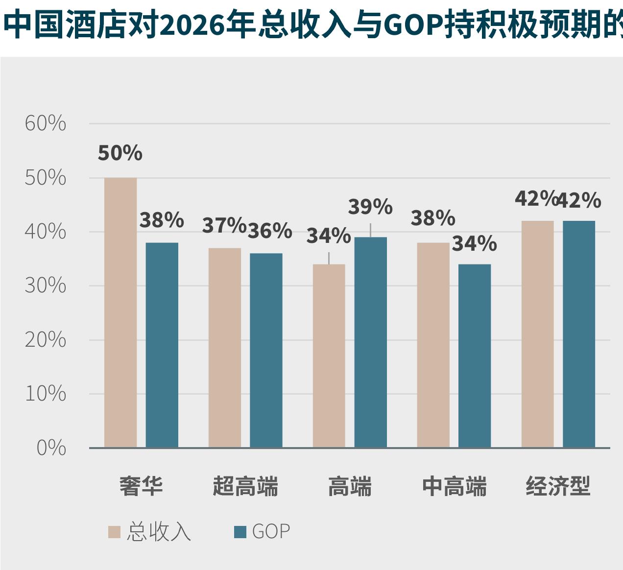 过去12个月，您所在的酒店员工离职率是多少（离职人数/员工总数）？_第5页