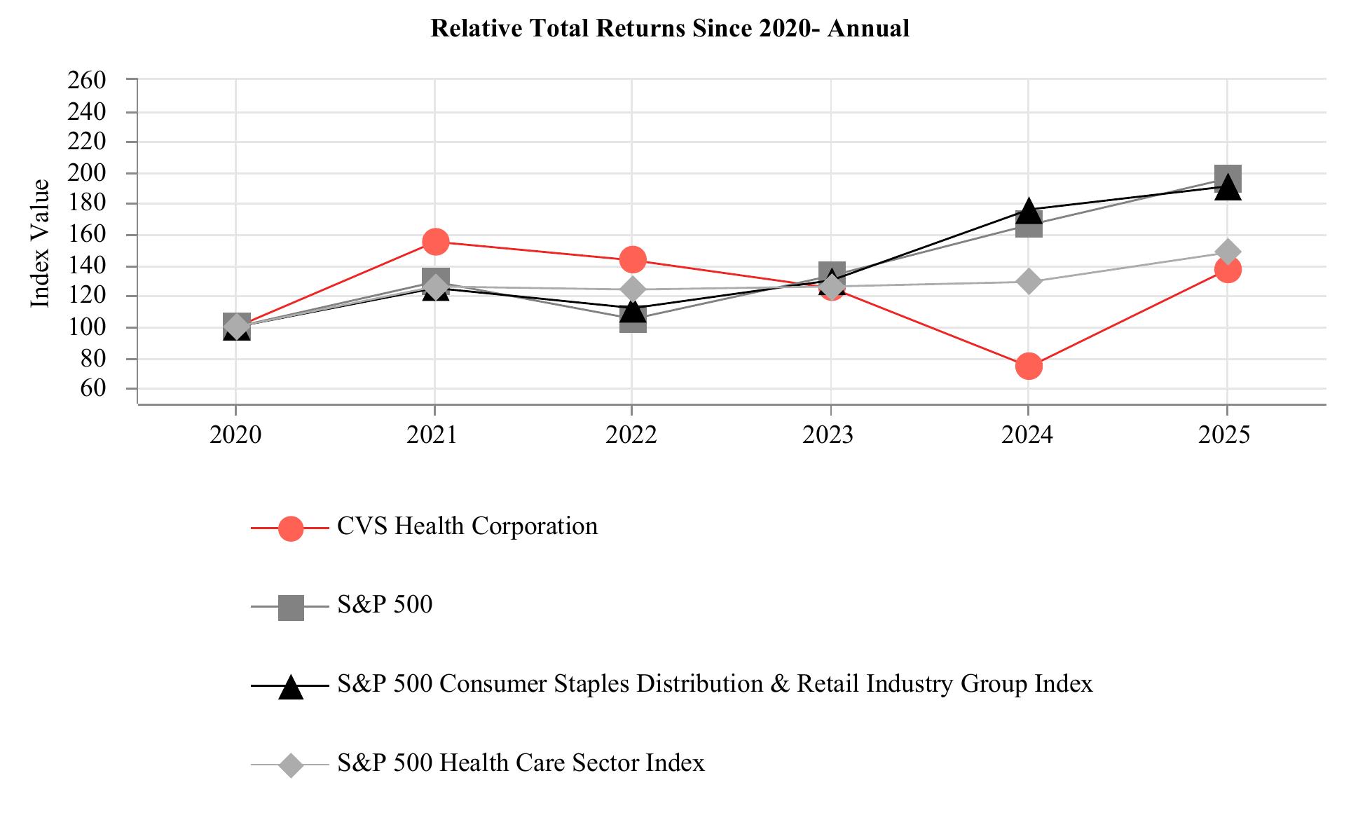 **Relative Total Returns Since 2020- Annual**