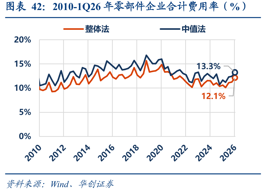 2010-1Q26年零部件企业合计费用率（%）