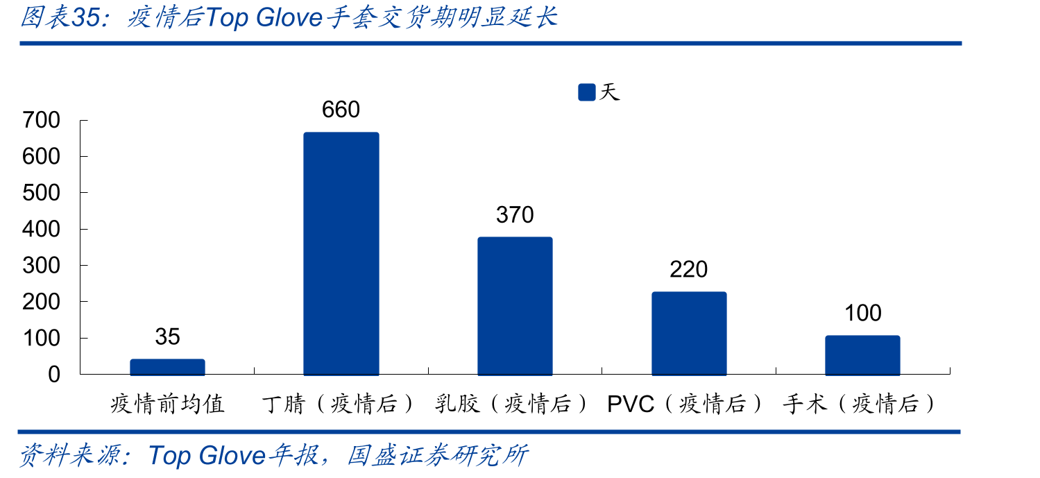疫情后TopGlove手套交货期明显延长