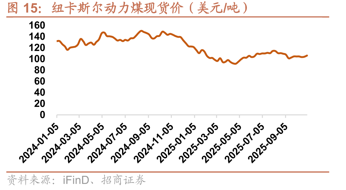 纽卡斯尔动力煤现货价（美元/吨）