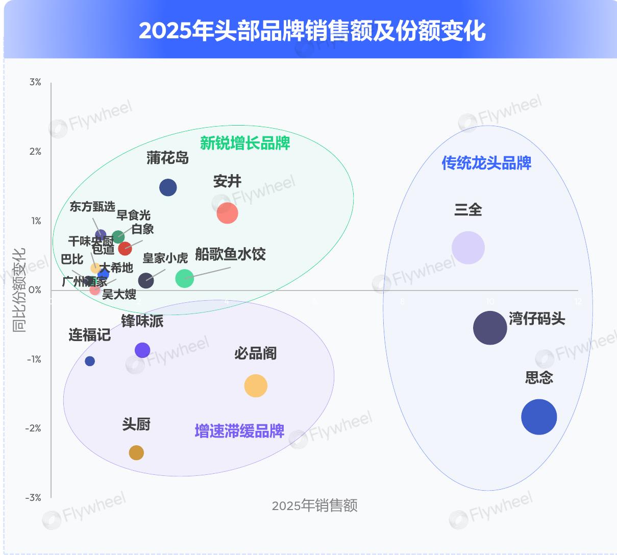 2025年头部品牌销售额及份额变化