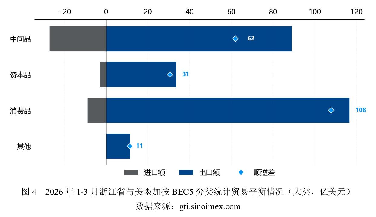图42026年1-3月浙江省与美墨加按BEC5分类统计贸易平衡情况（大类，亿美元)