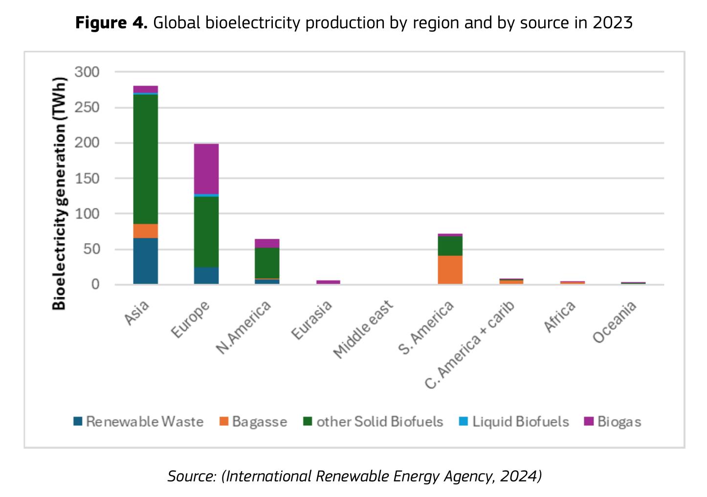 Figure 4. Global bioelectricity production by region and by source in 2023