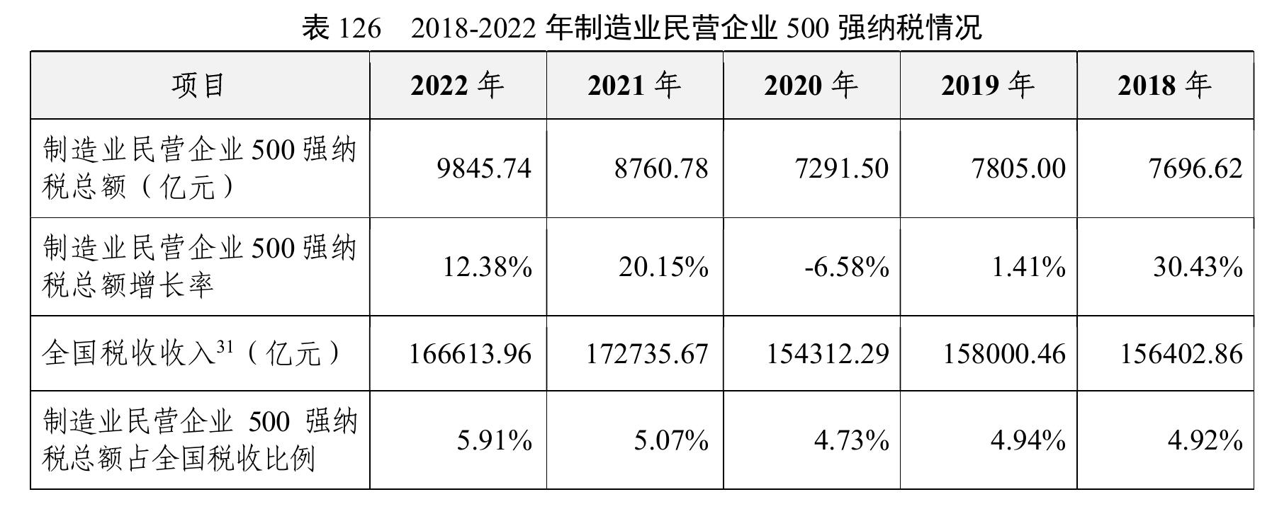 2018-2022年（末）民营企业500强盈利能力情况_第4页