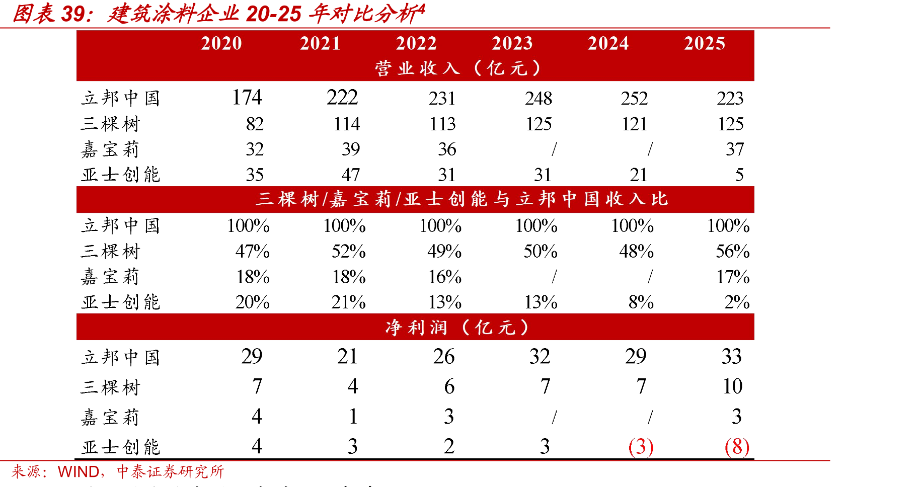 建筑涂料企业20-25年对比分析4