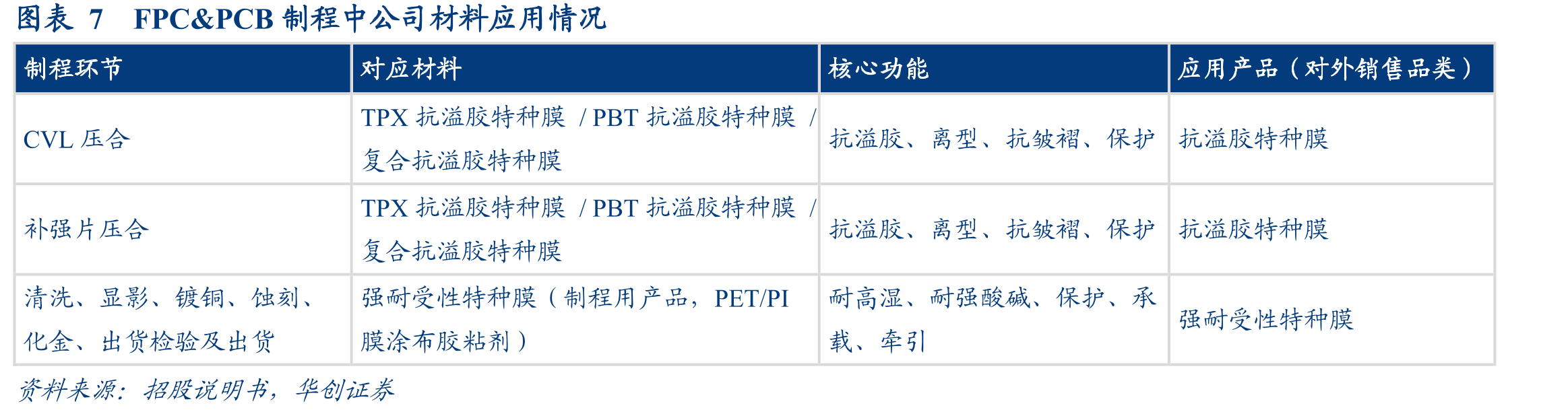 图表9中国FPC市场规模及预测_第4页