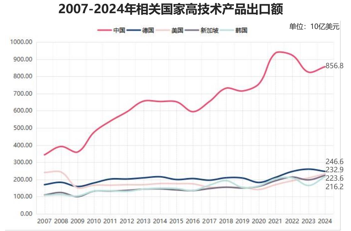 2007-2024年相关国家高技术产品出口额