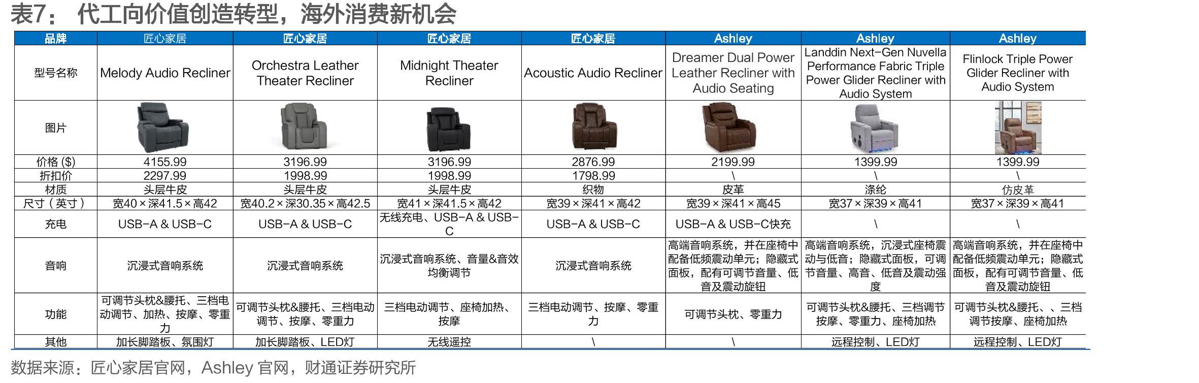 恒林股份业务模式以OBM为主_第4页