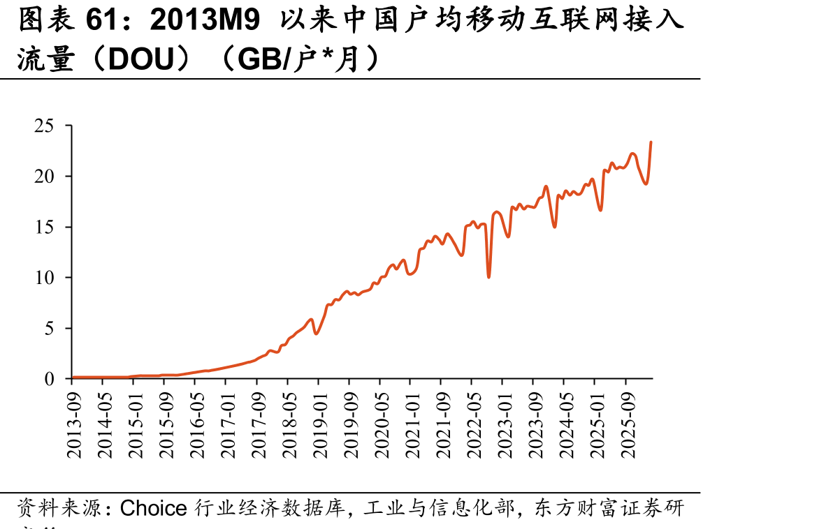 2013M9以来中国户均移动互联网接入