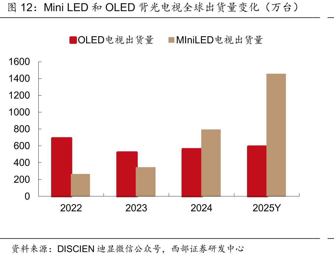 MiniLED和OLED背光电视全球出货量变化（万台）