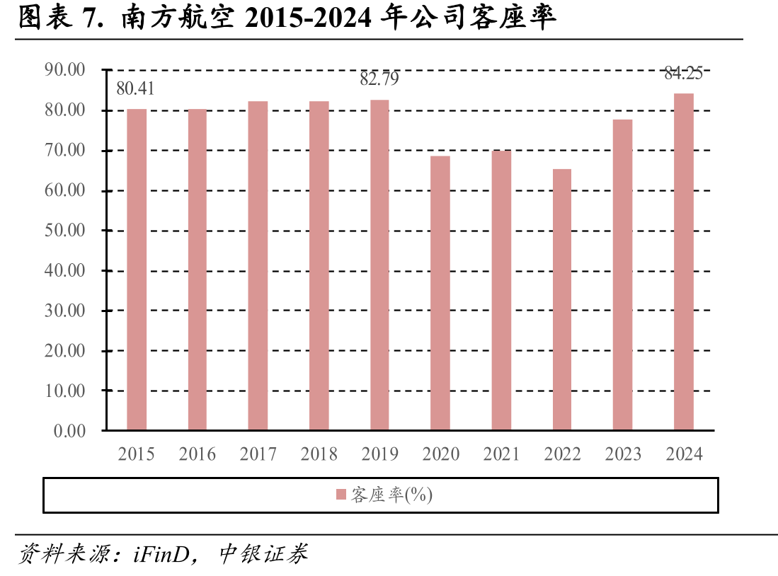 图表16.南方航空净ROE和ROIC情况_第4页