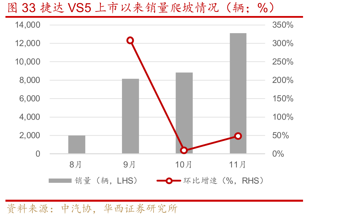 图33捷达VS5上市以来销量爬坡情况（辆；%）