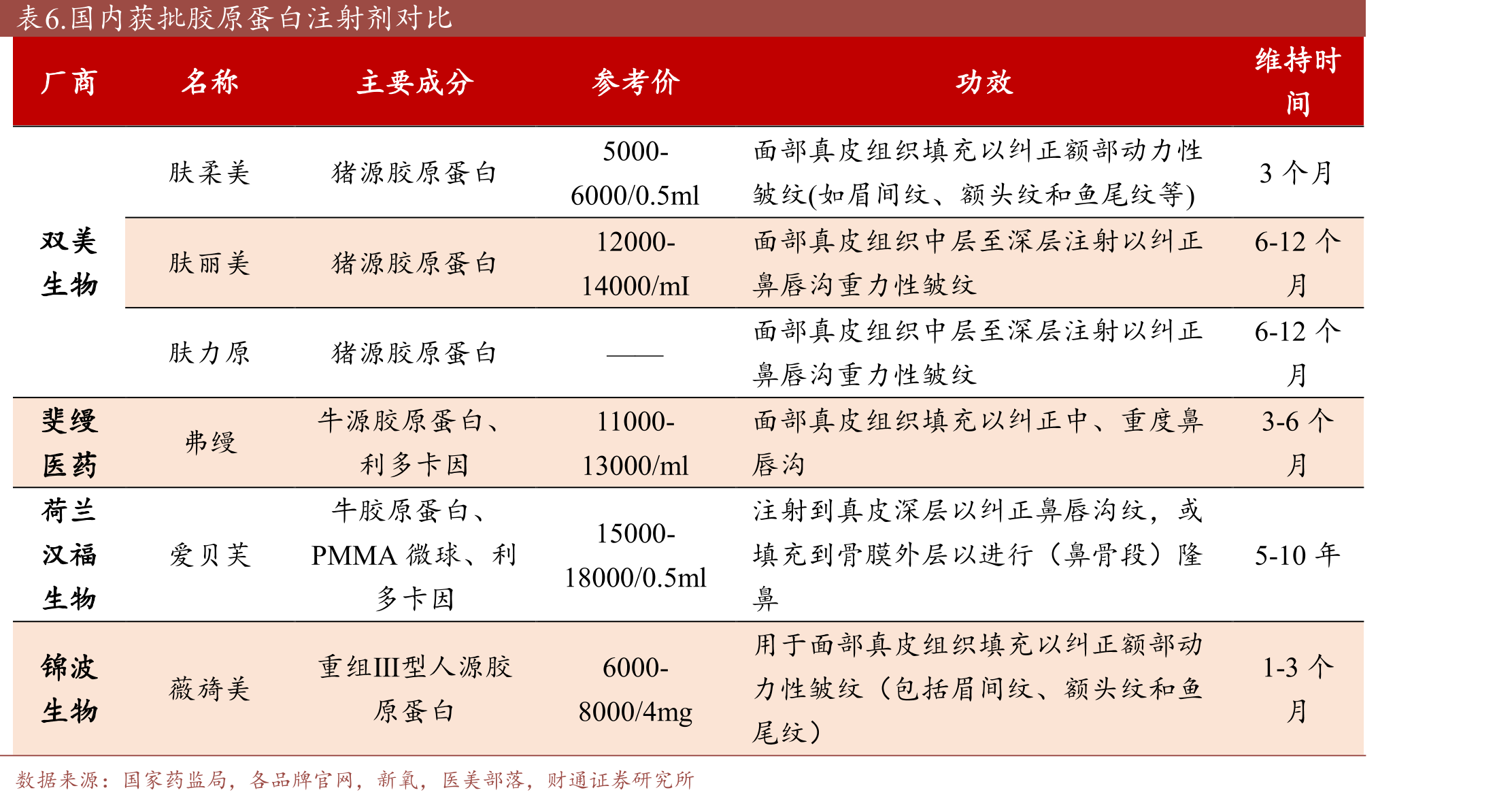 弗若斯特沙利文预计2030年国内PLLA皮肤填充剂市场规模达37.6亿元_第5页