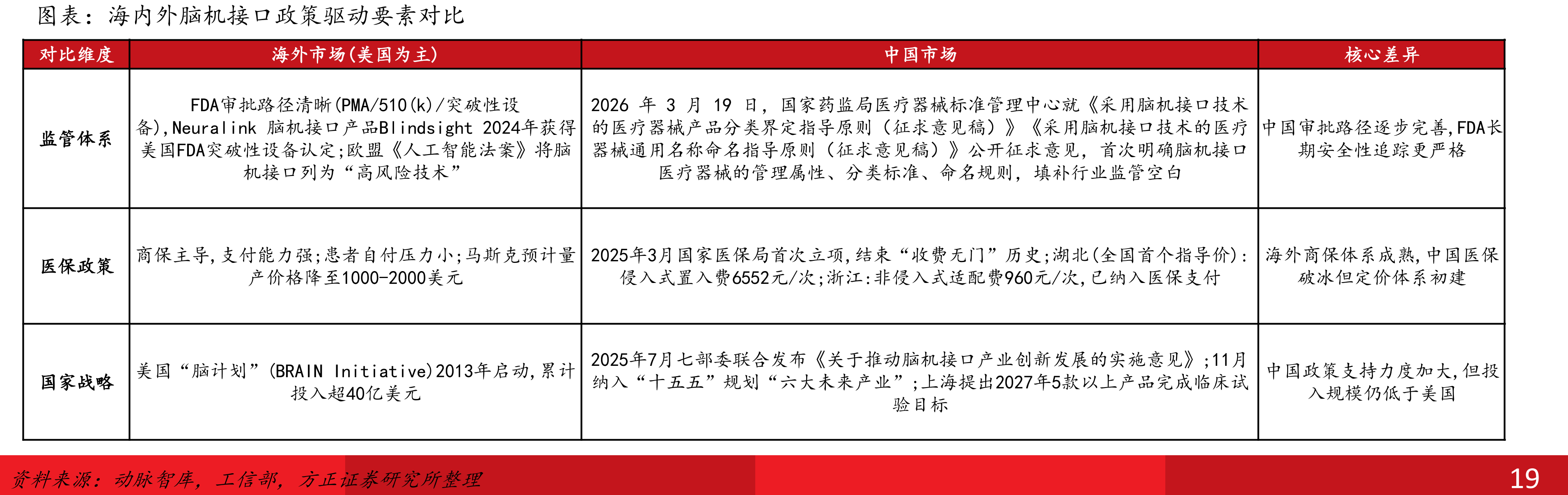 海内外脑机接口政策驱动要素对比