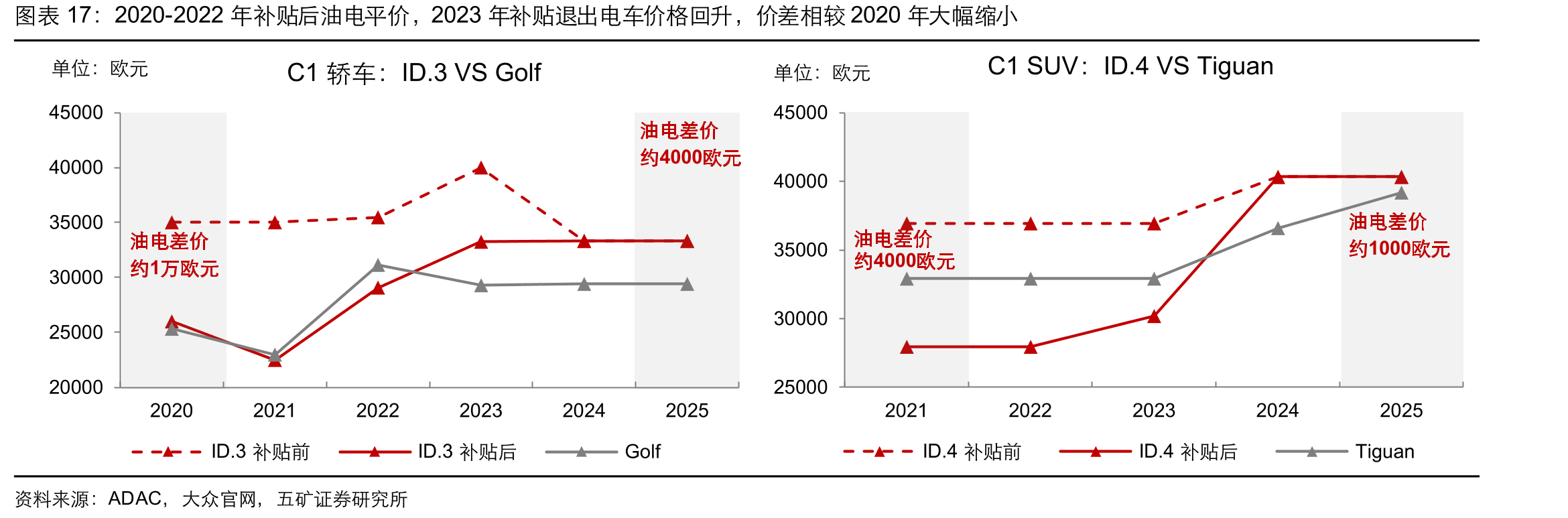 2020-2022年补贴后油电平价，2023年补贴退出电车价格回升，价差相较2020年大幅缩小