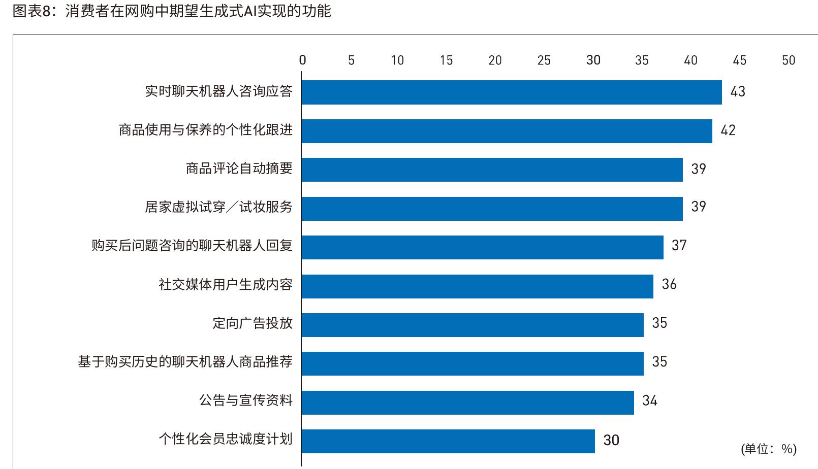 各国/地区B2C电商市场潜力指数_第2页