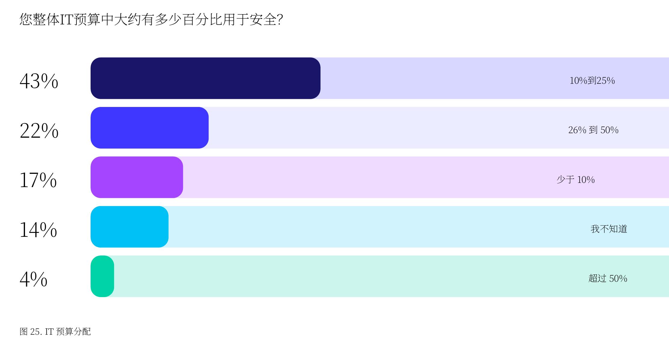 Figure 20. Likelihood of a successful phishing attack in the next 12 months_第4页
