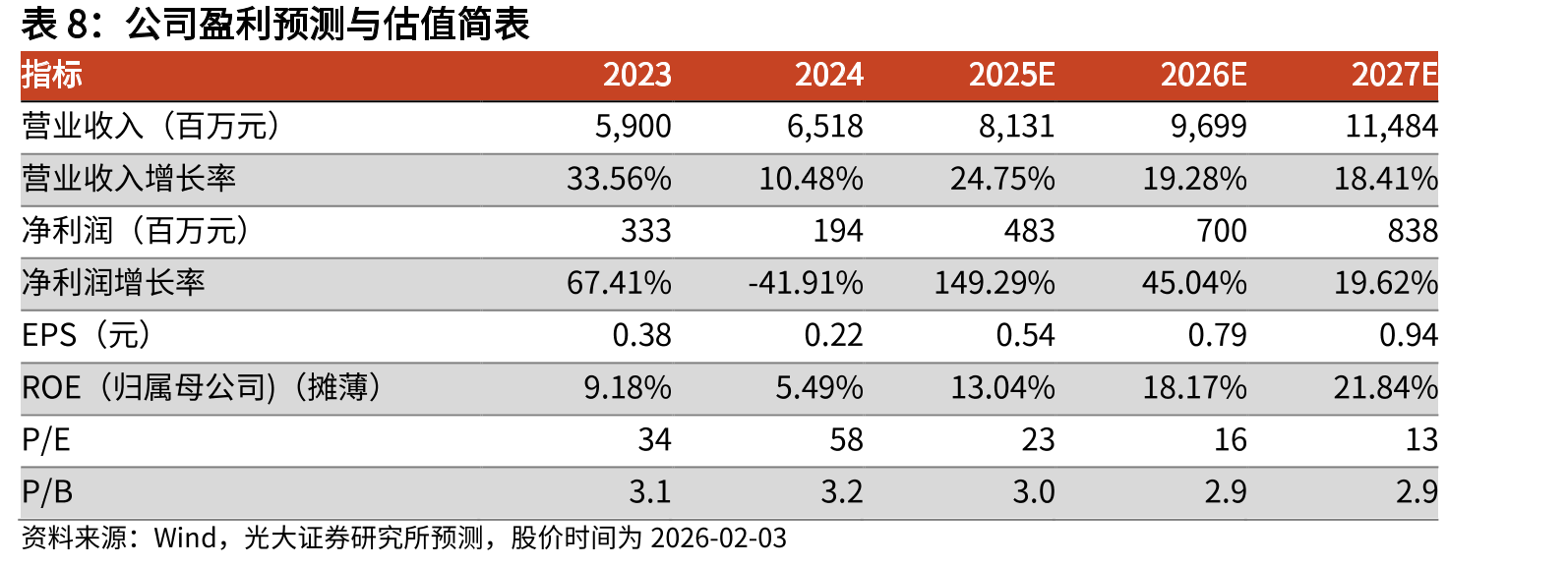 2017年~2029E按销售额计中国珠宝首饰行业市场规模_第2页