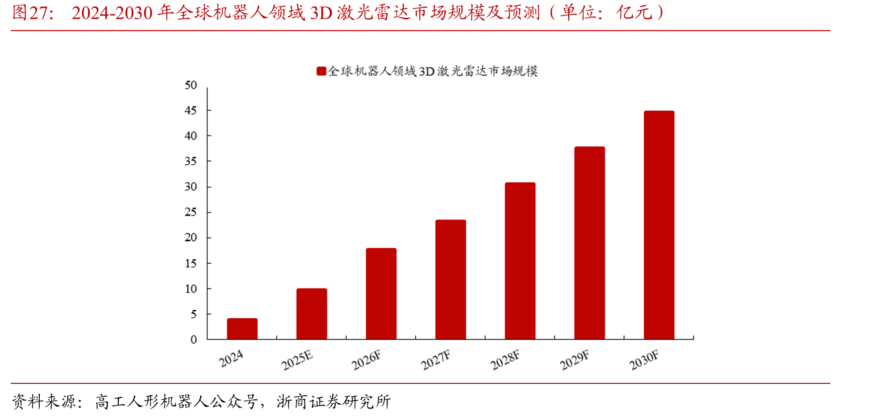 2024-2030年全球机器人领域3D激光雷达市场规模及预测（单位：亿元）
