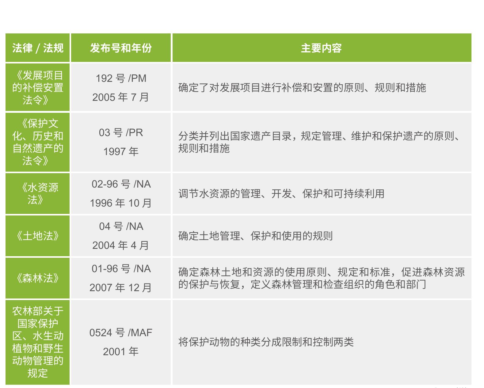 表3-1对外投资项目生物多样性保护相关政策文件_第4页
