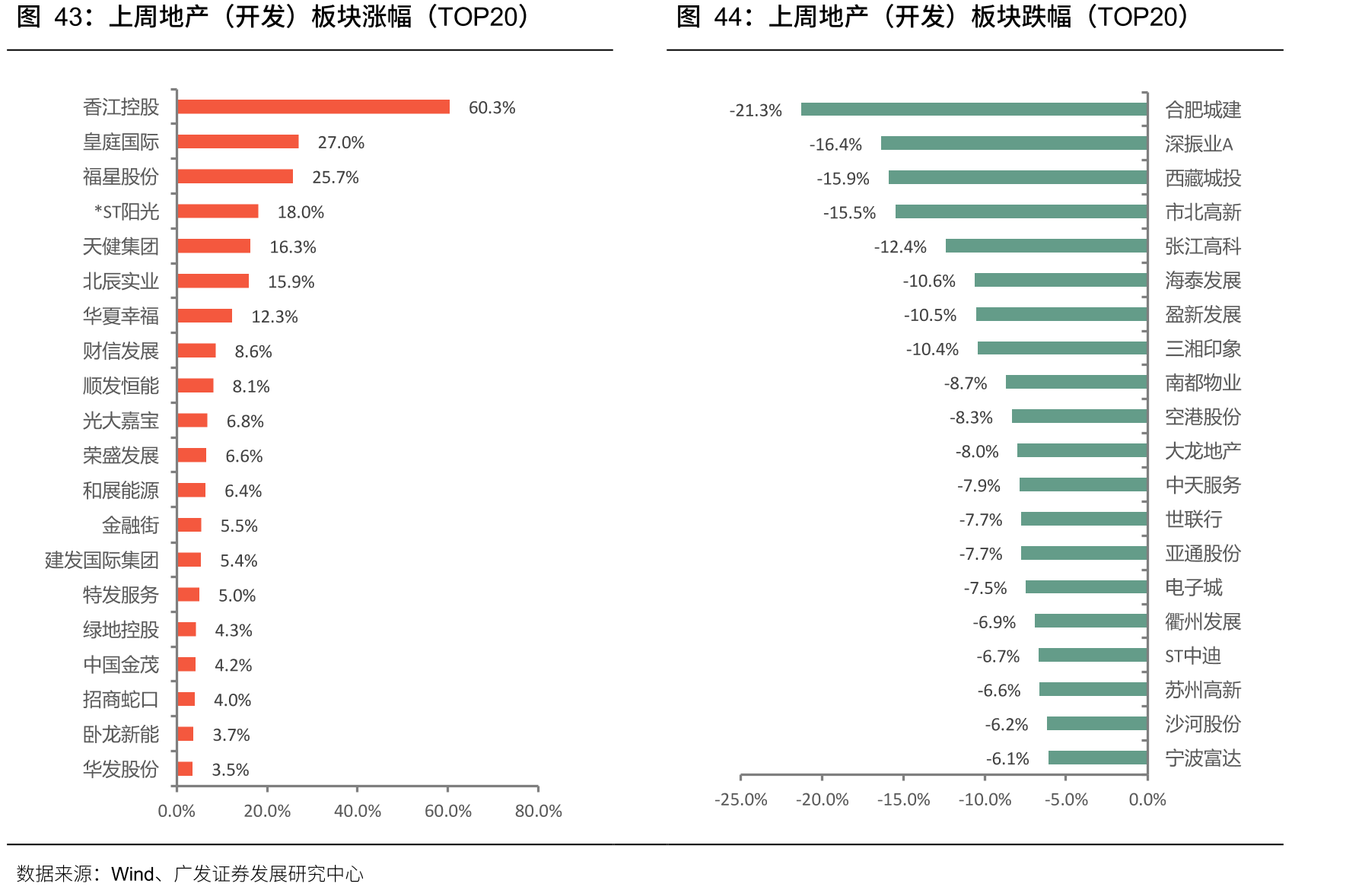 上周地产（开发）板块涨幅（TOP20）