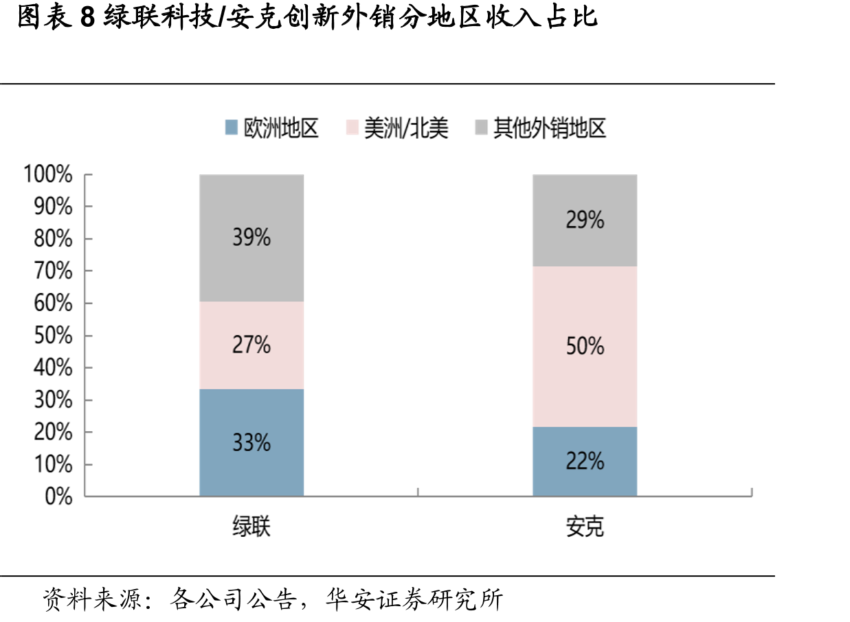 图表4绿联科技/安克创新小充类业务收入（左，亿元）_第3页