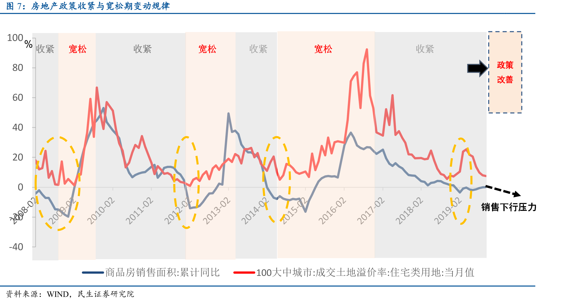 去化率持续走低_第4页