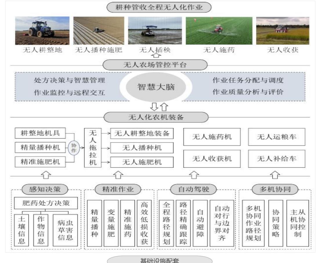 耕种管收全程无人化作业：无人装备+智慧大脑+基础设施三位一体