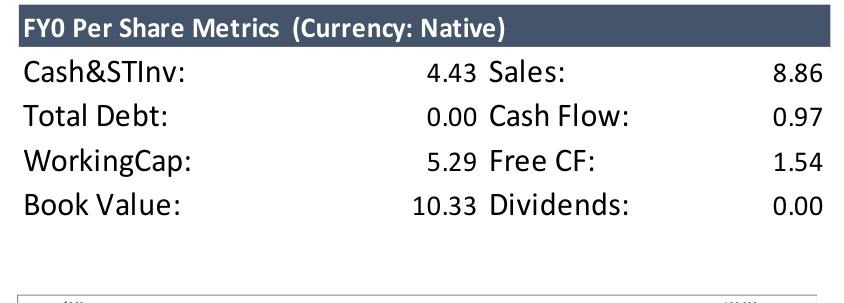 FY0 Per Share Metrics (Currency： Native)