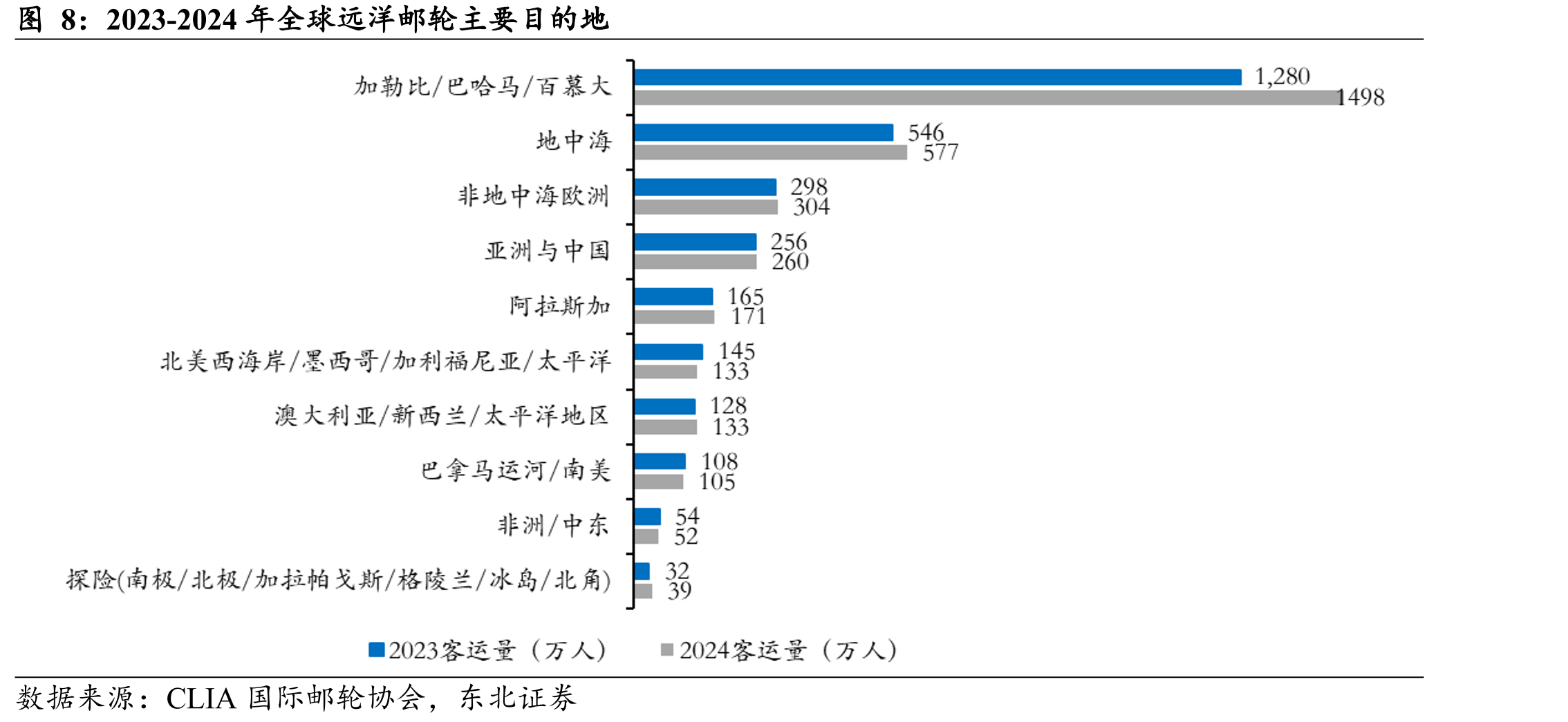 2023-2024年全球远洋邮轮主要目的地