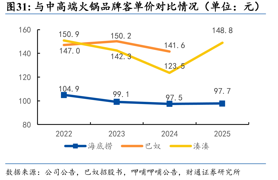与中高端火锅品牌客单价对比情况（单位：元）