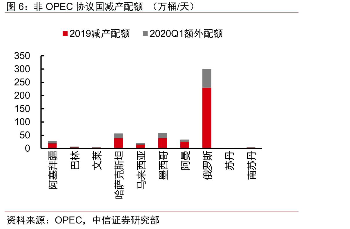 2019年12月消极减产国减产执行率_第3页