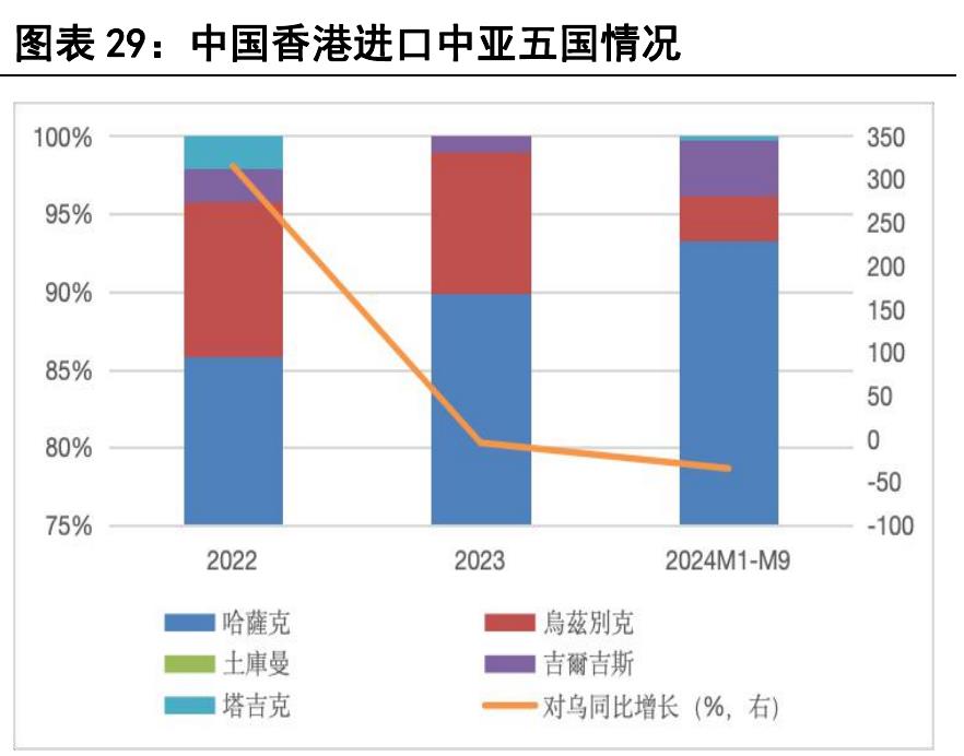 图表25：2024年乌兹别克斯坦外资企业行业构成_第2页