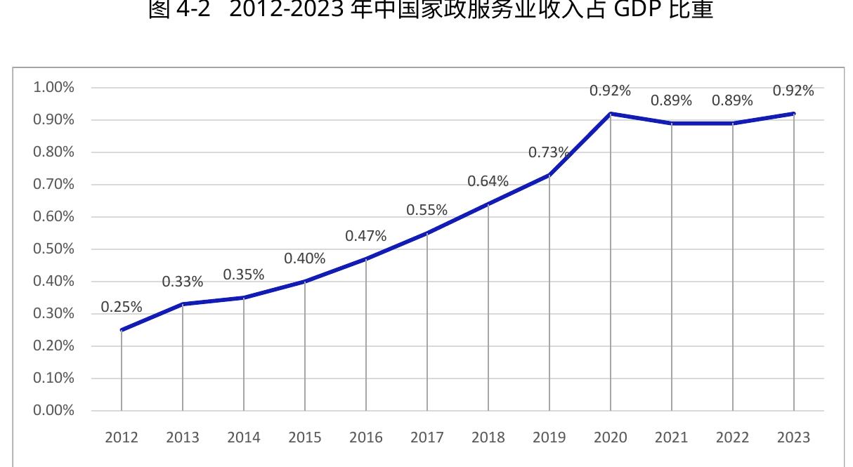 图4-2 2012-2023年中国家政服务业收人占GDP比重