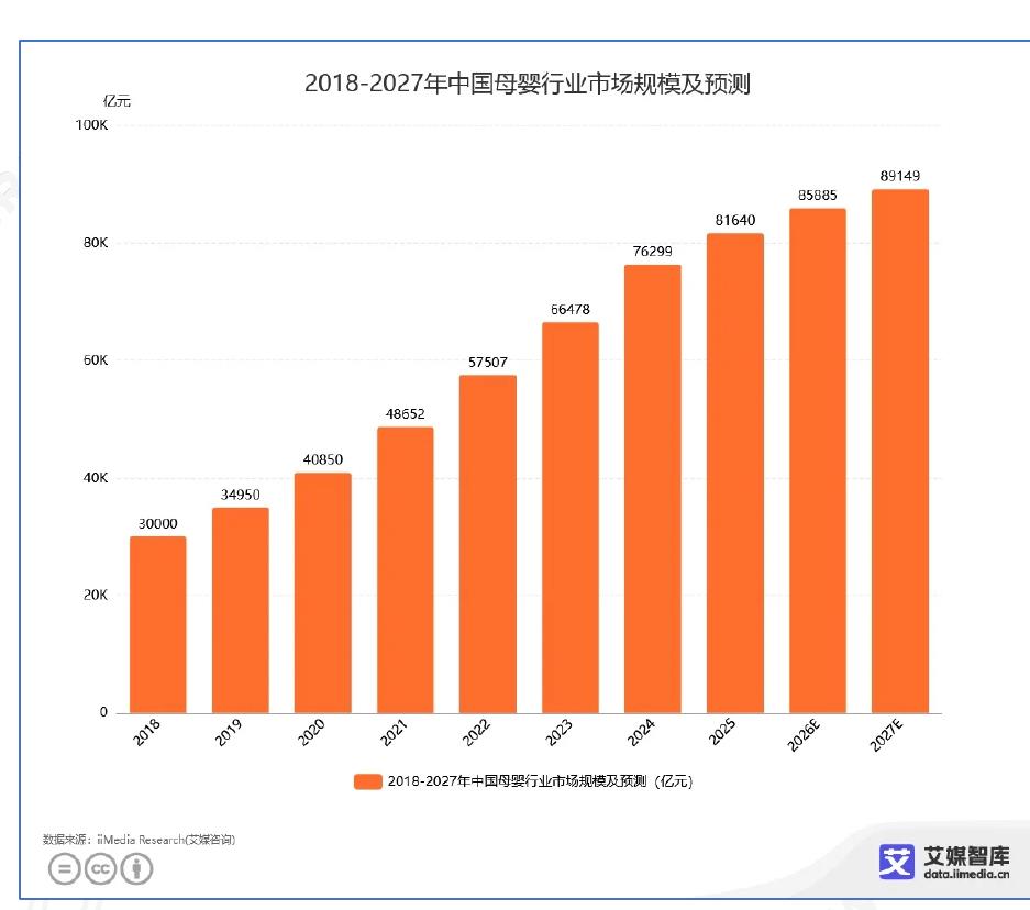 2018-2027年中国母婴行业市场规模及预测