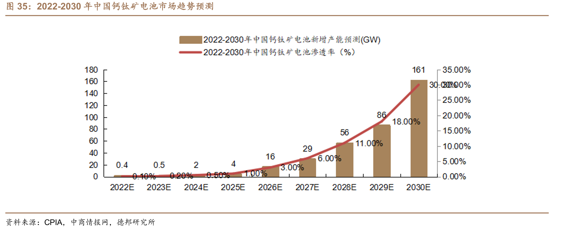2022-2030年中国钙钛矿电池市场趋势预测