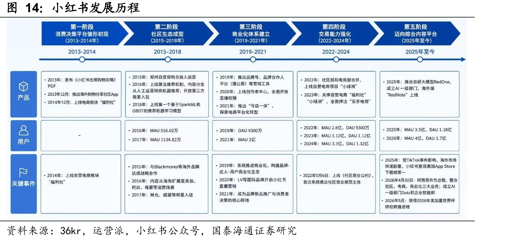 小红书发展历程
