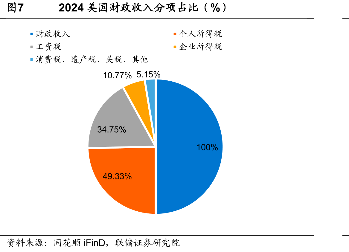 图13美国强制性财政支出分项占比（亿美元，%）_第4页